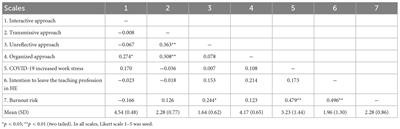 The role of teaching processes in turnover intentions, risk of burnout, and stress during COVID-19: a case study among Finnish University teacher educators